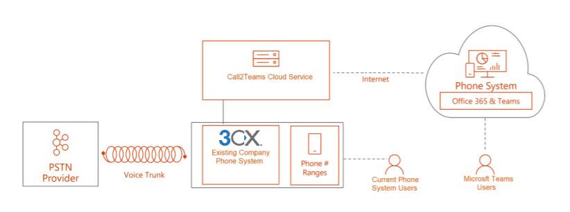 Call2Teams for 3CX - diagram